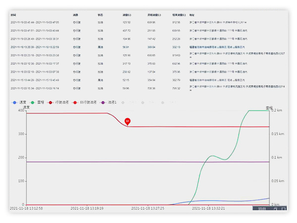 油耗監(jiān)控,油量監(jiān)測(cè)